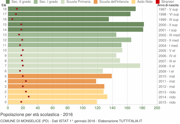 Grafico Popolazione in età scolastica - Monselice 2016