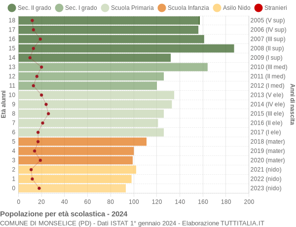 Grafico Popolazione in età scolastica - Monselice 2024