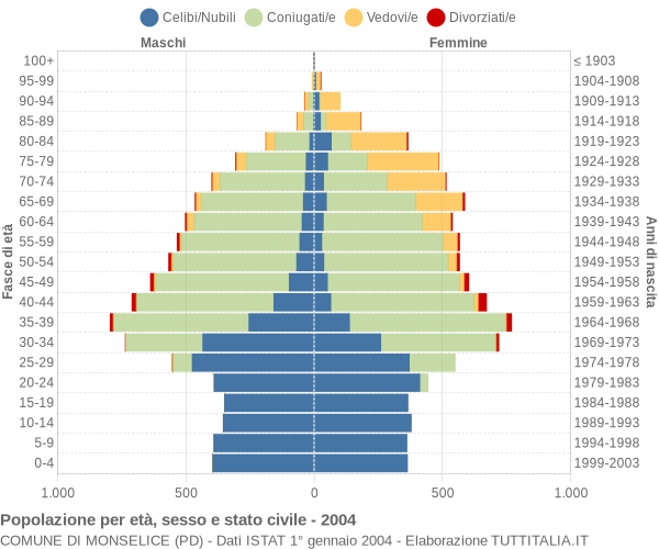 Grafico Popolazione per età, sesso e stato civile Comune di Monselice (PD)