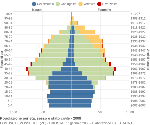 Grafico Popolazione per età, sesso e stato civile Comune di Monselice (PD)