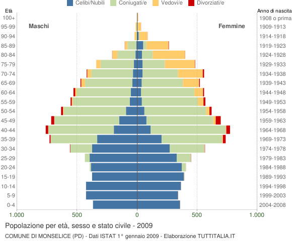 Grafico Popolazione per età, sesso e stato civile Comune di Monselice (PD)