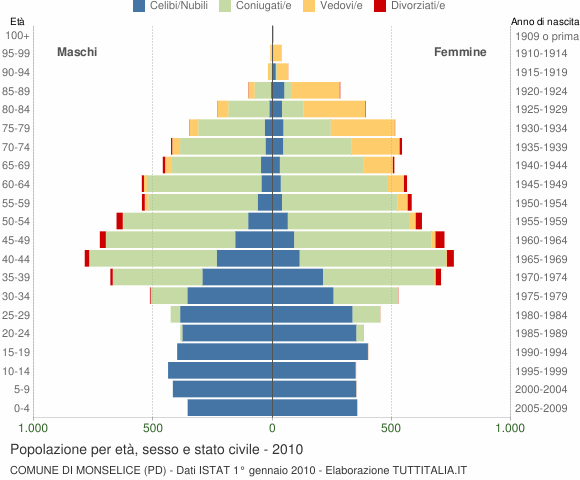 Grafico Popolazione per età, sesso e stato civile Comune di Monselice (PD)
