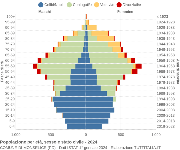 Grafico Popolazione per età, sesso e stato civile Comune di Monselice (PD)