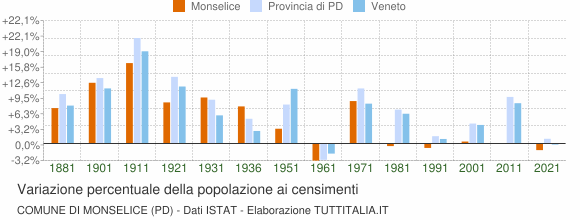 Grafico variazione percentuale della popolazione Comune di Monselice (PD)