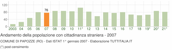 Grafico andamento popolazione stranieri Comune di Papozze (RO)
