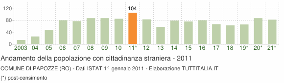 Grafico andamento popolazione stranieri Comune di Papozze (RO)