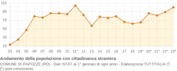 Andamento popolazione stranieri Comune di Papozze (RO)