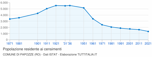Grafico andamento storico popolazione Comune di Papozze (RO)