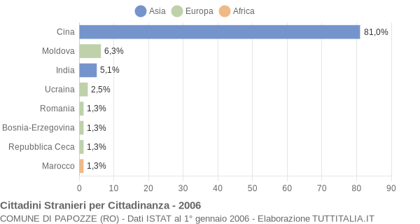 Grafico cittadinanza stranieri - Papozze 2006