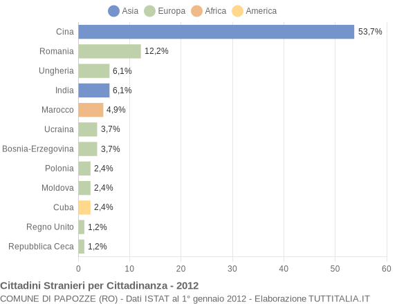 Grafico cittadinanza stranieri - Papozze 2012