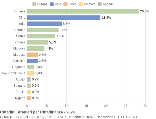 Grafico cittadinanza stranieri - Papozze 2024