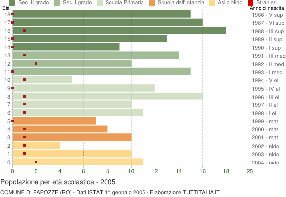 Grafico Popolazione in età scolastica - Papozze 2005