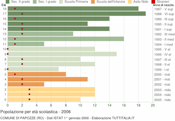 Grafico Popolazione in età scolastica - Papozze 2006