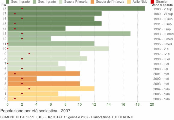 Grafico Popolazione in età scolastica - Papozze 2007