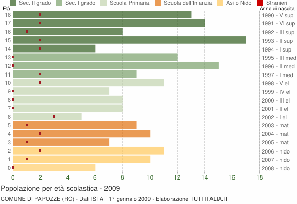 Grafico Popolazione in età scolastica - Papozze 2009