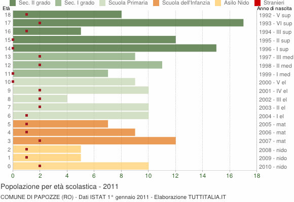 Grafico Popolazione in età scolastica - Papozze 2011