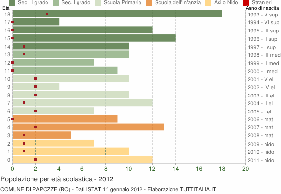 Grafico Popolazione in età scolastica - Papozze 2012