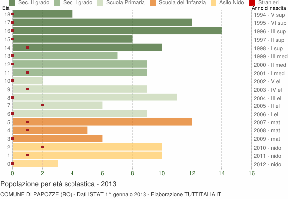 Grafico Popolazione in età scolastica - Papozze 2013