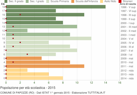 Grafico Popolazione in età scolastica - Papozze 2015