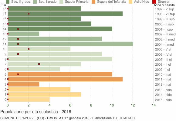 Grafico Popolazione in età scolastica - Papozze 2016