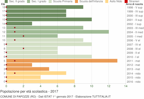 Grafico Popolazione in età scolastica - Papozze 2017