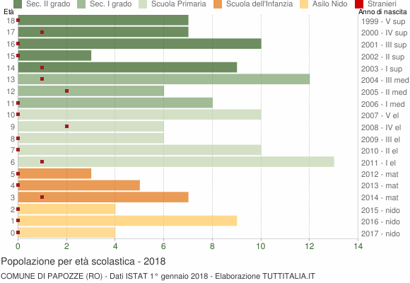 Grafico Popolazione in età scolastica - Papozze 2018