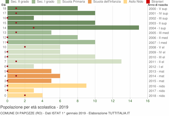 Grafico Popolazione in età scolastica - Papozze 2019