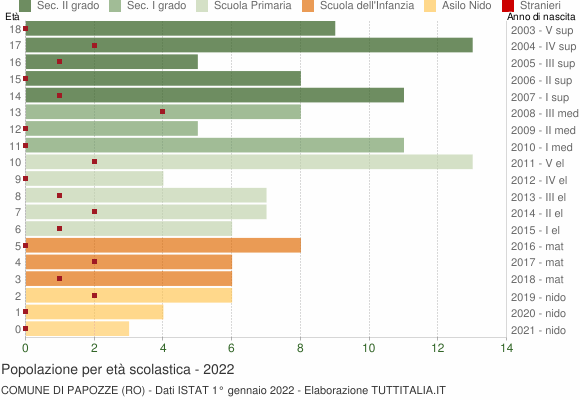 Grafico Popolazione in età scolastica - Papozze 2022