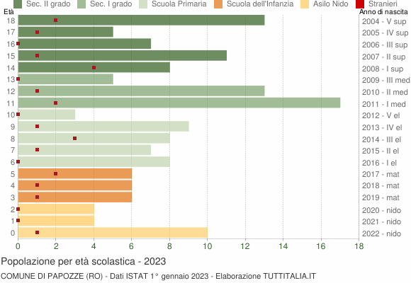 Grafico Popolazione in età scolastica - Papozze 2023