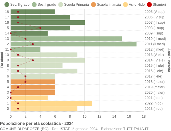 Grafico Popolazione in età scolastica - Papozze 2024