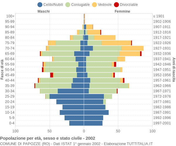 Grafico Popolazione per età, sesso e stato civile Comune di Papozze (RO)