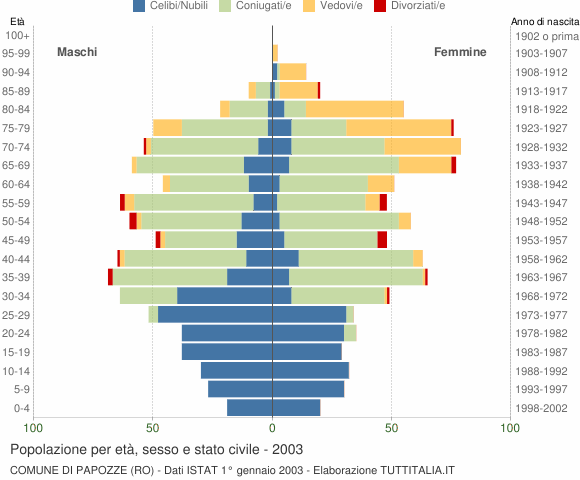 Grafico Popolazione per età, sesso e stato civile Comune di Papozze (RO)