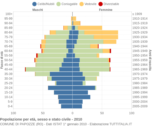 Grafico Popolazione per età, sesso e stato civile Comune di Papozze (RO)