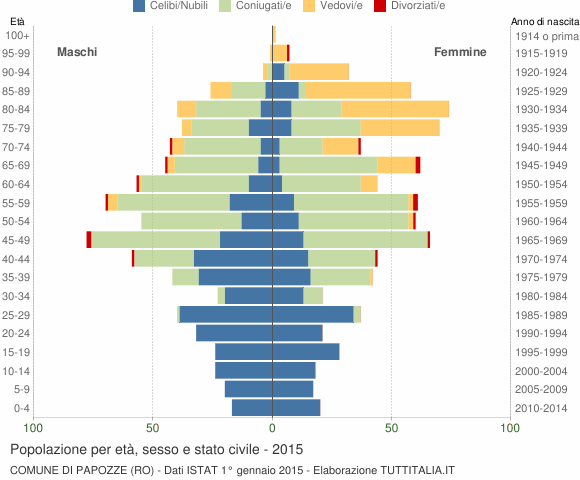 Grafico Popolazione per età, sesso e stato civile Comune di Papozze (RO)