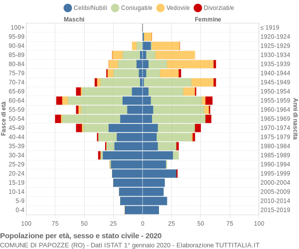 Grafico Popolazione per età, sesso e stato civile Comune di Papozze (RO)