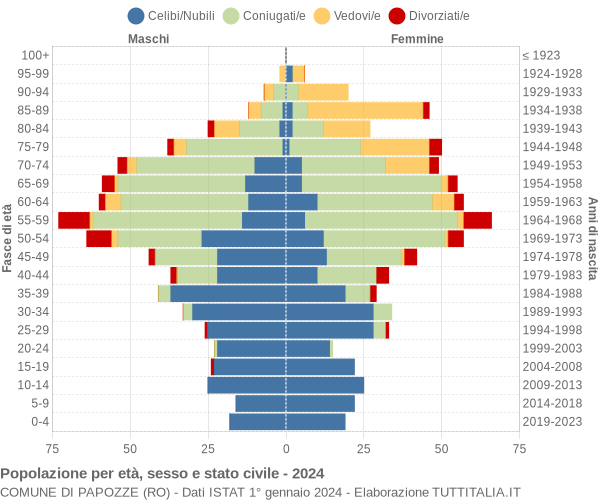 Grafico Popolazione per età, sesso e stato civile Comune di Papozze (RO)