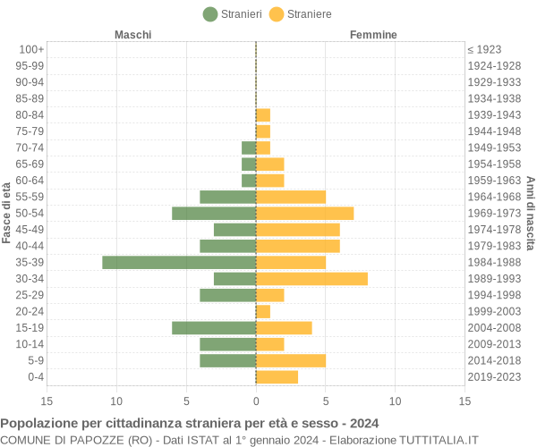 Grafico cittadini stranieri - Papozze 2024