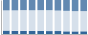Grafico struttura della popolazione Comune di Papozze (RO)