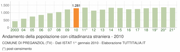 Grafico andamento popolazione stranieri Comune di Preganziol (TV)