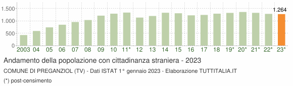 Grafico andamento popolazione stranieri Comune di Preganziol (TV)