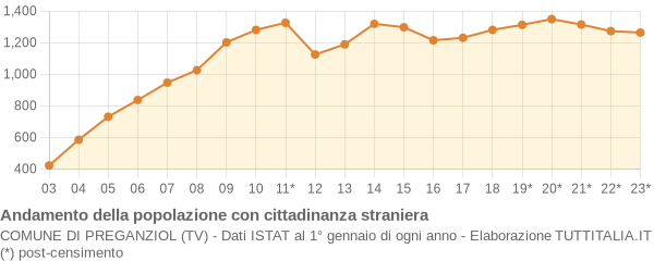 Andamento popolazione stranieri Comune di Preganziol (TV)