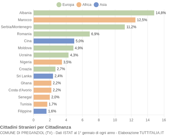 Grafico cittadinanza stranieri - Preganziol 2006