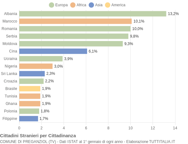 Grafico cittadinanza stranieri - Preganziol 2009