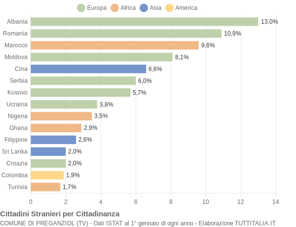 Grafico cittadinanza stranieri - Preganziol 2011