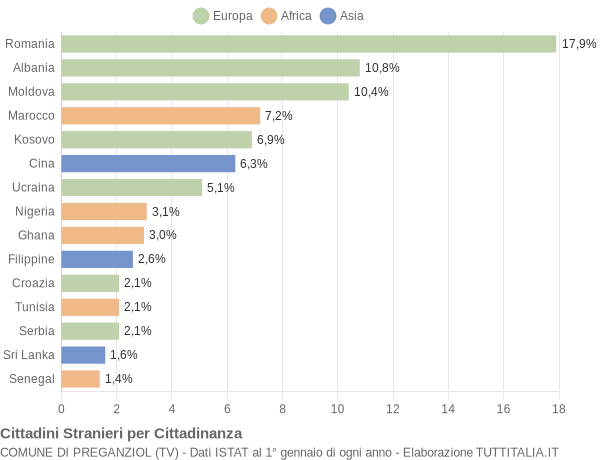 Grafico cittadinanza stranieri - Preganziol 2016