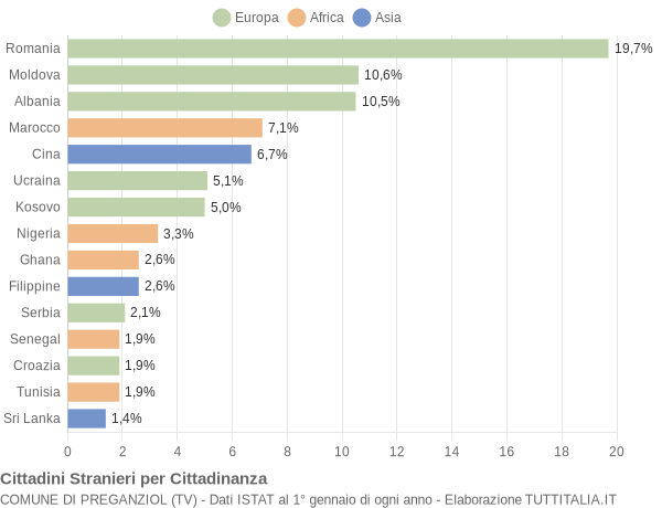 Grafico cittadinanza stranieri - Preganziol 2017