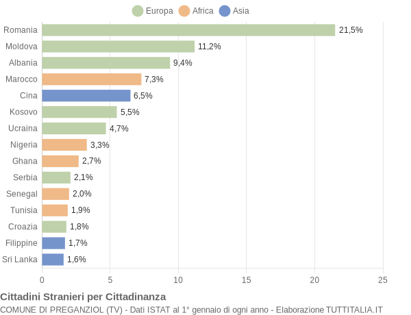 Grafico cittadinanza stranieri - Preganziol 2018