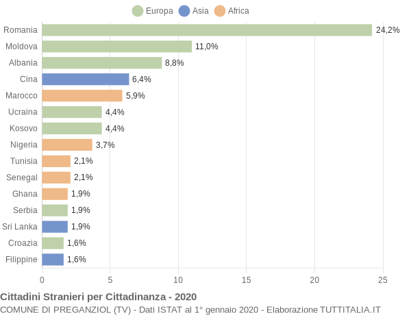 Grafico cittadinanza stranieri - Preganziol 2020