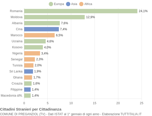 Grafico cittadinanza stranieri - Preganziol 2021