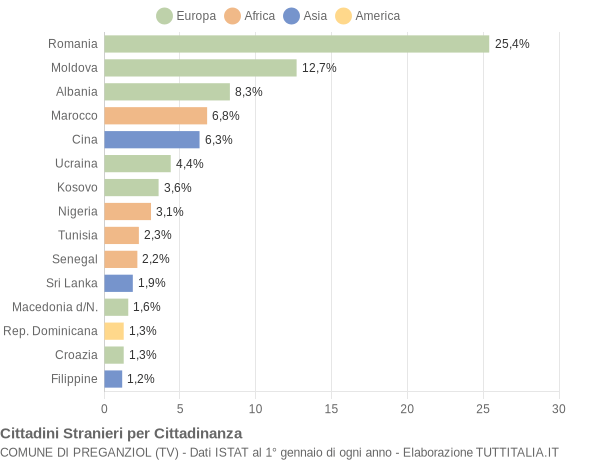 Grafico cittadinanza stranieri - Preganziol 2022